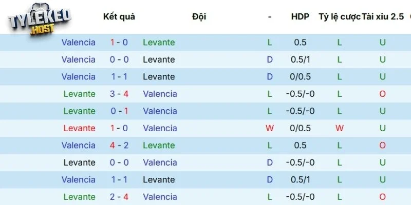 Chuỗi kết quả thi đấu tuyển Levante